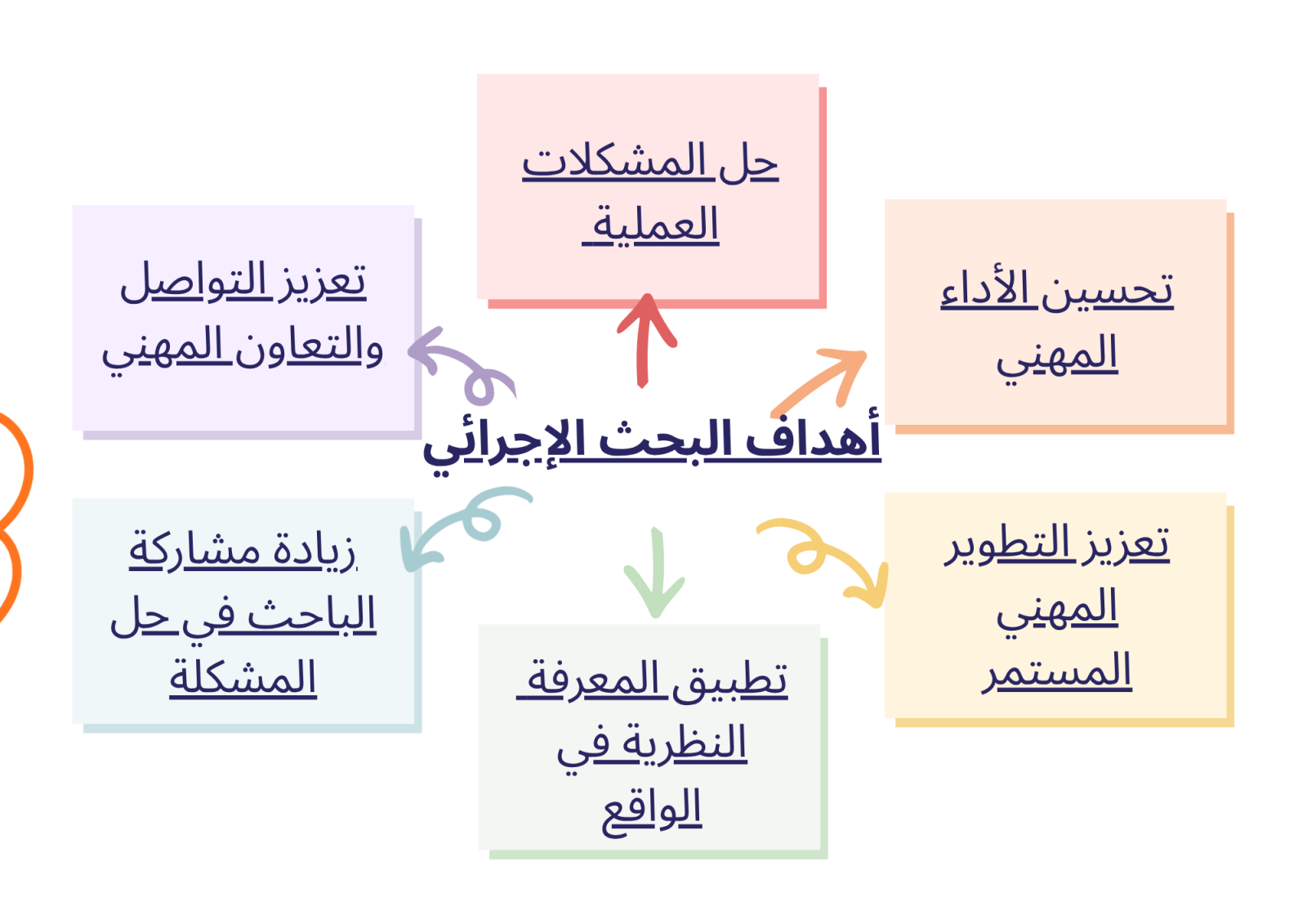 أهداف البحث الإجرائي